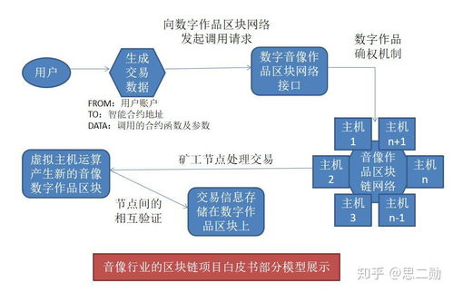 區(qū)塊鏈創(chuàng)新之旅 從首次公開發(fā)行（STO）到戰(zhàn)略執(zhí)行全方案策劃靈感