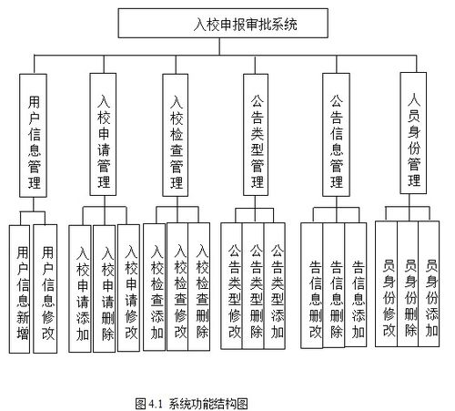 基于Spring Boot的入校申報審批系統(tǒng)設(shè)計與實現(xiàn) 計算機畢業(yè)設(shè)計項目策劃與公關(guān)服務(wù)